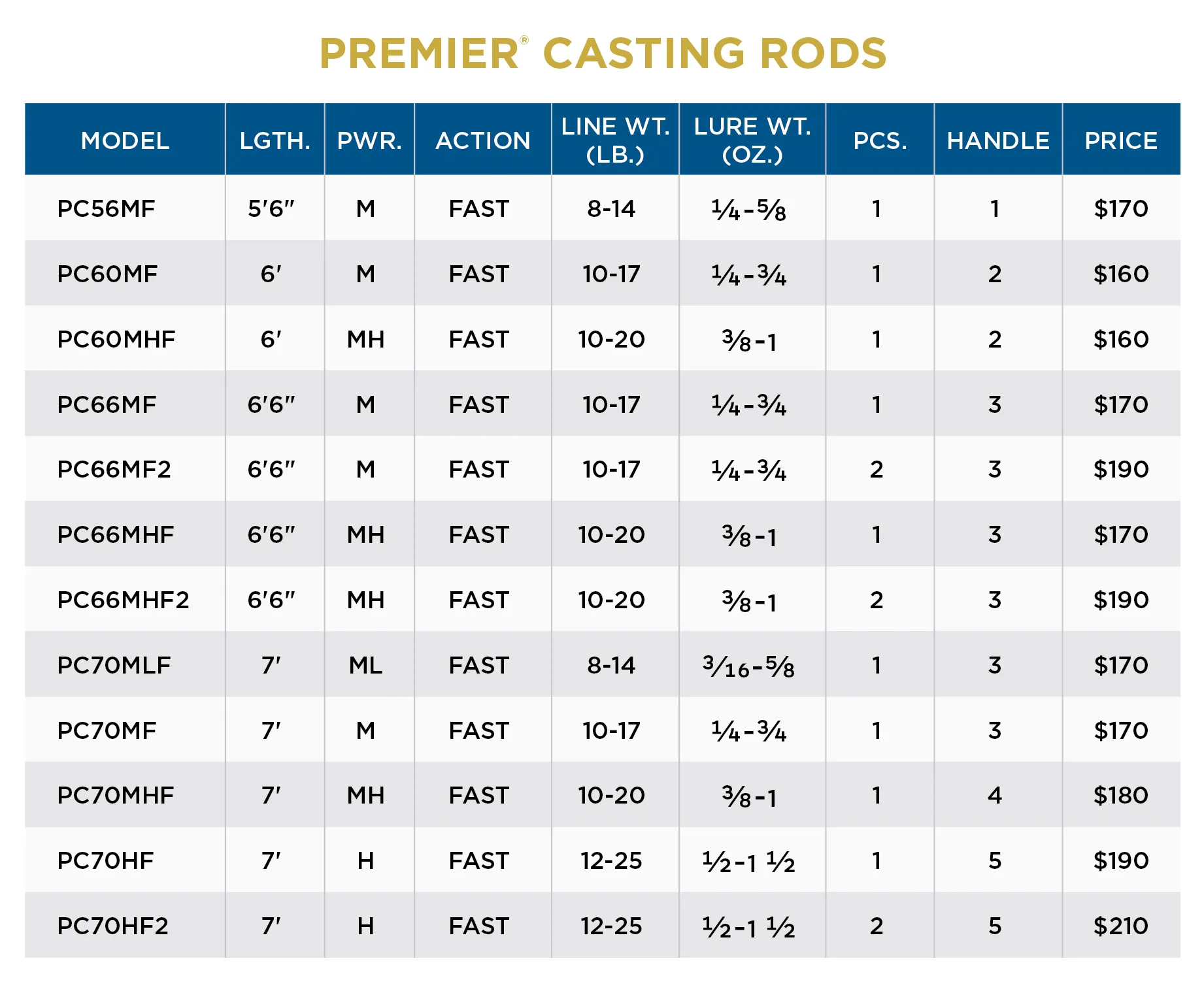 PREMIER® CASTING RODS